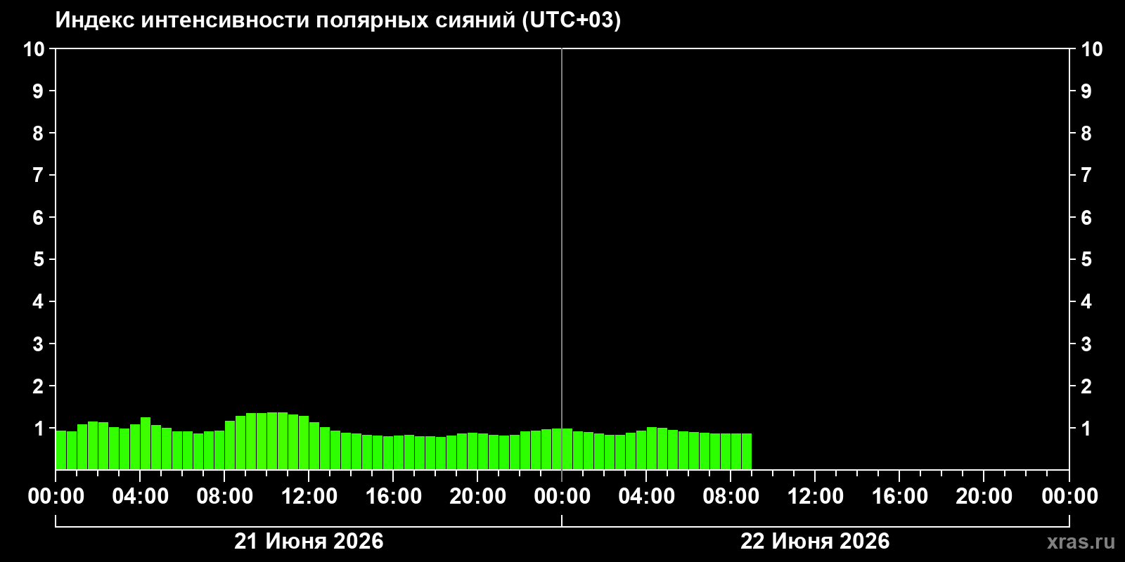 Полярные сияния за последние 2 суток