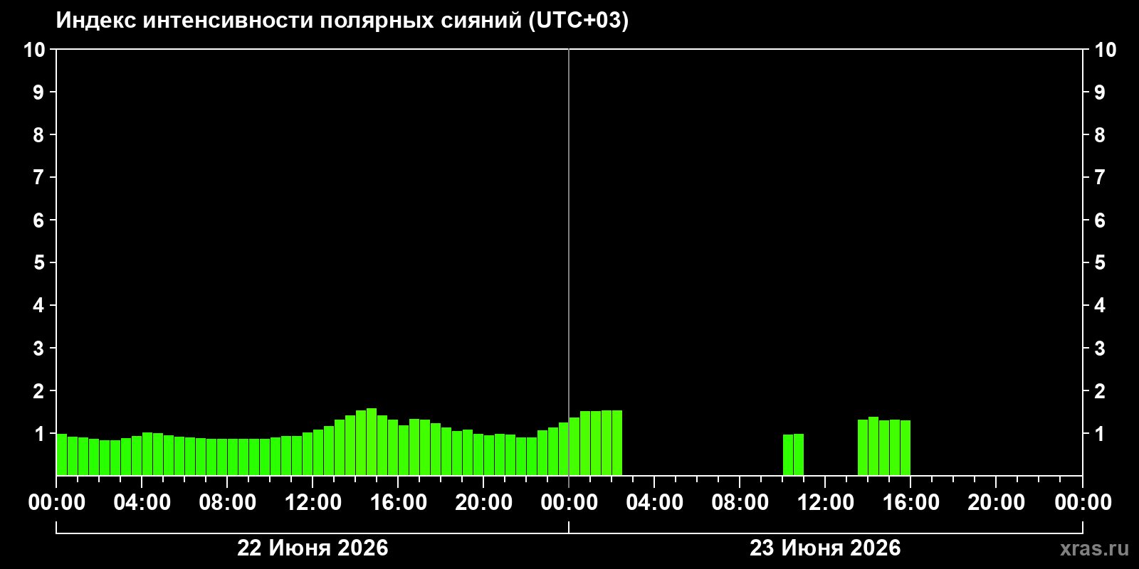 Полярные сияния за последние 2 суток