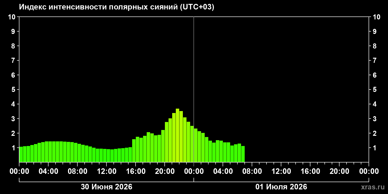 Полярные сияния за последние 2 суток
