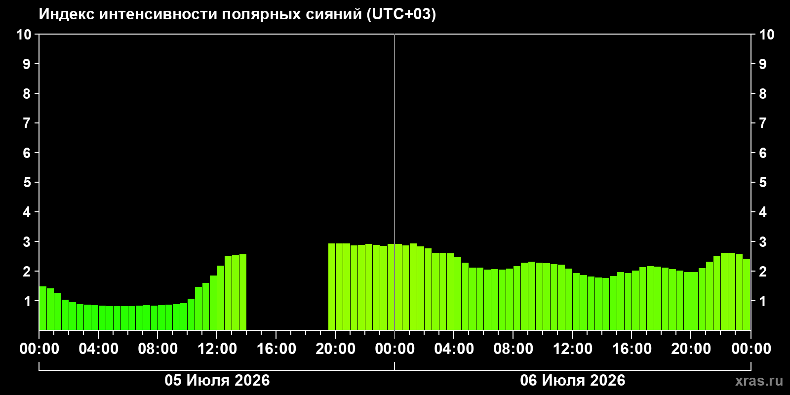 Aurora intensity index