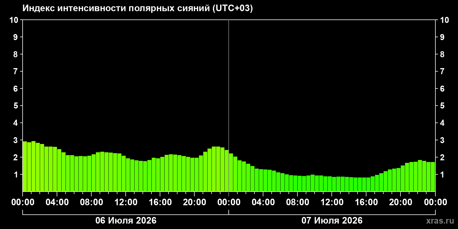 Aurora intensity index