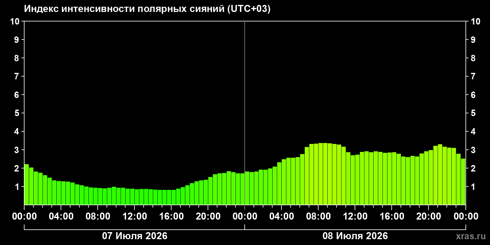 Aurora intensity index