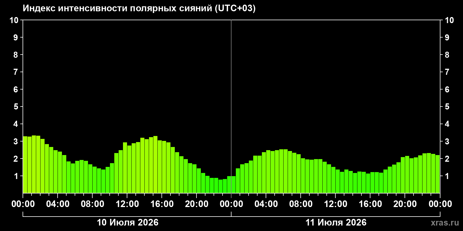 Aurora intensity index