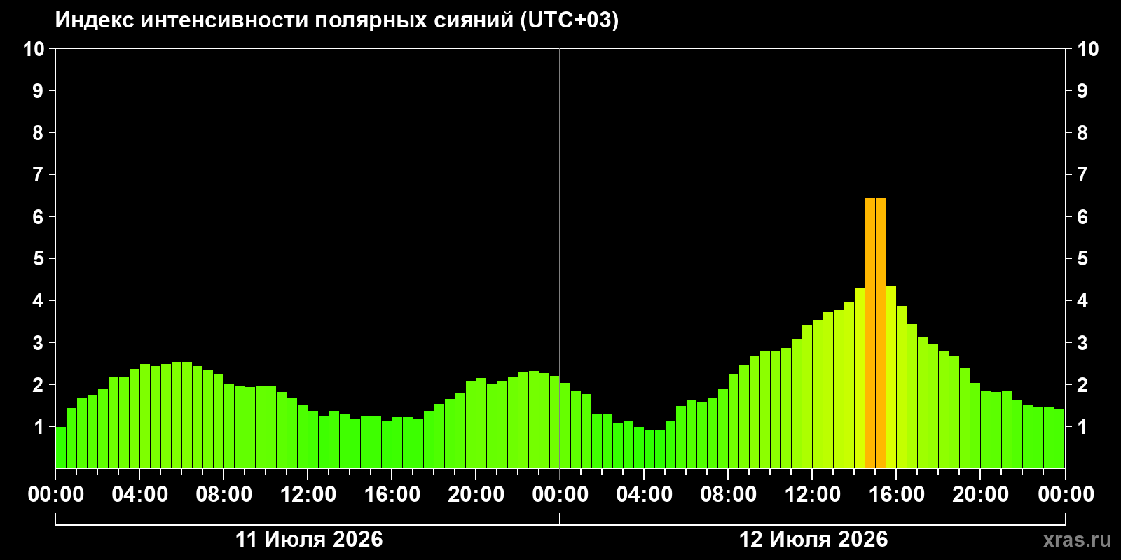 Aurora intensity index