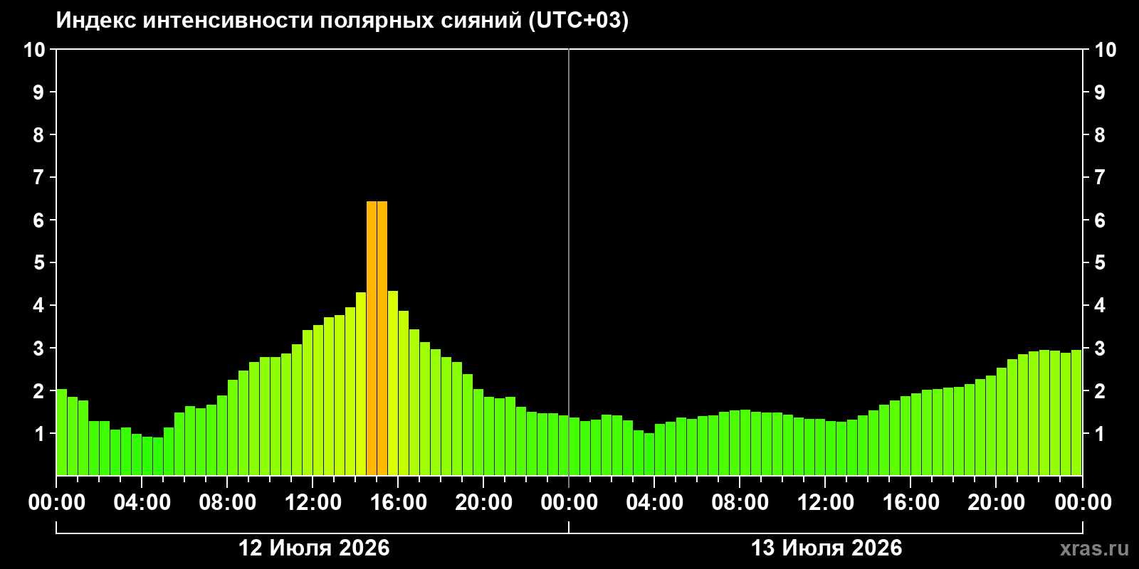 Aurora intensity index