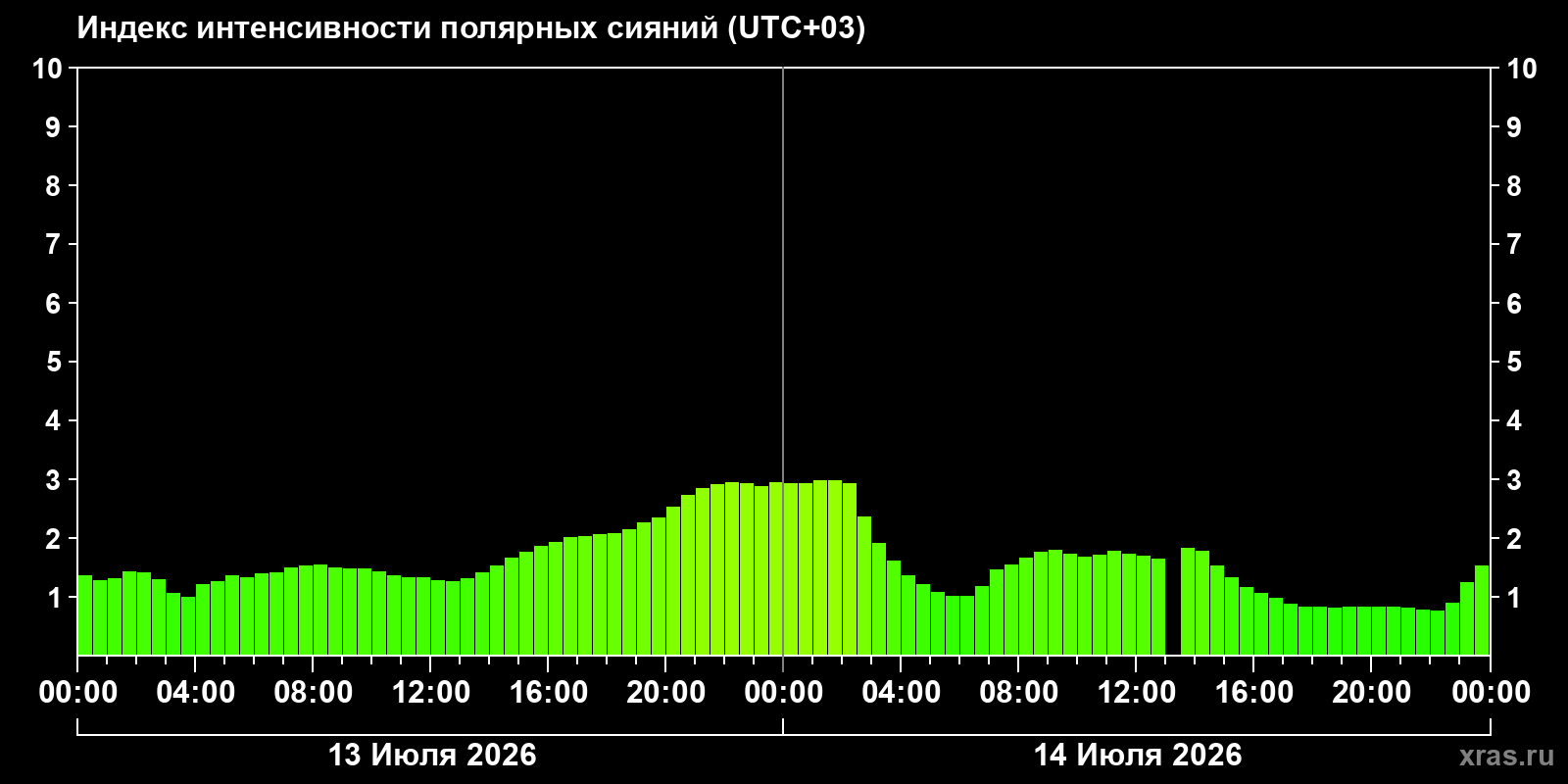 Aurora intensity index