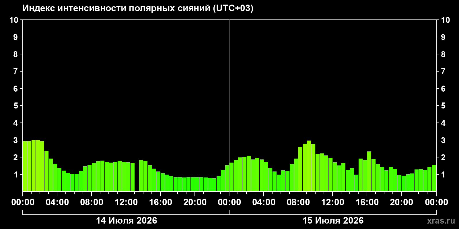 Aurora intensity index