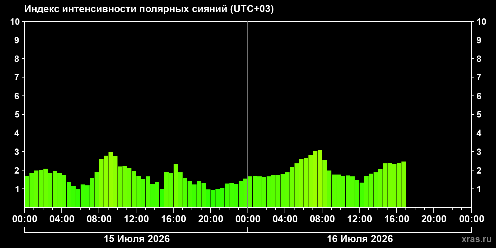 Aurora intensity index