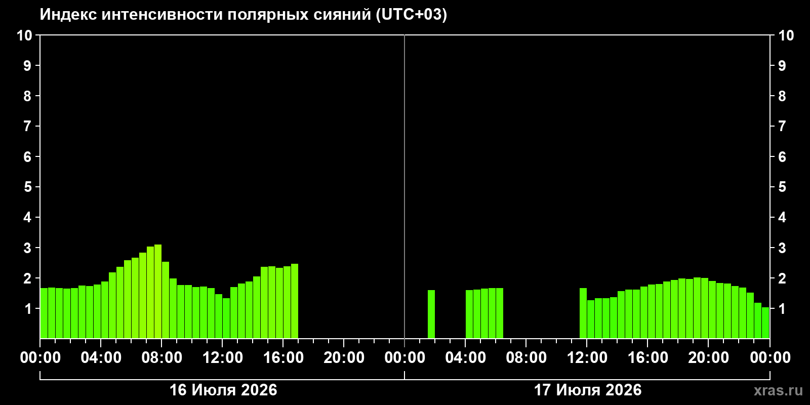 Aurora intensity index