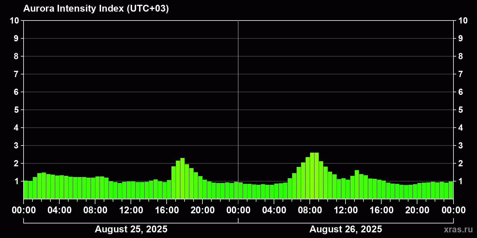 Polar auroras over the past 2 days