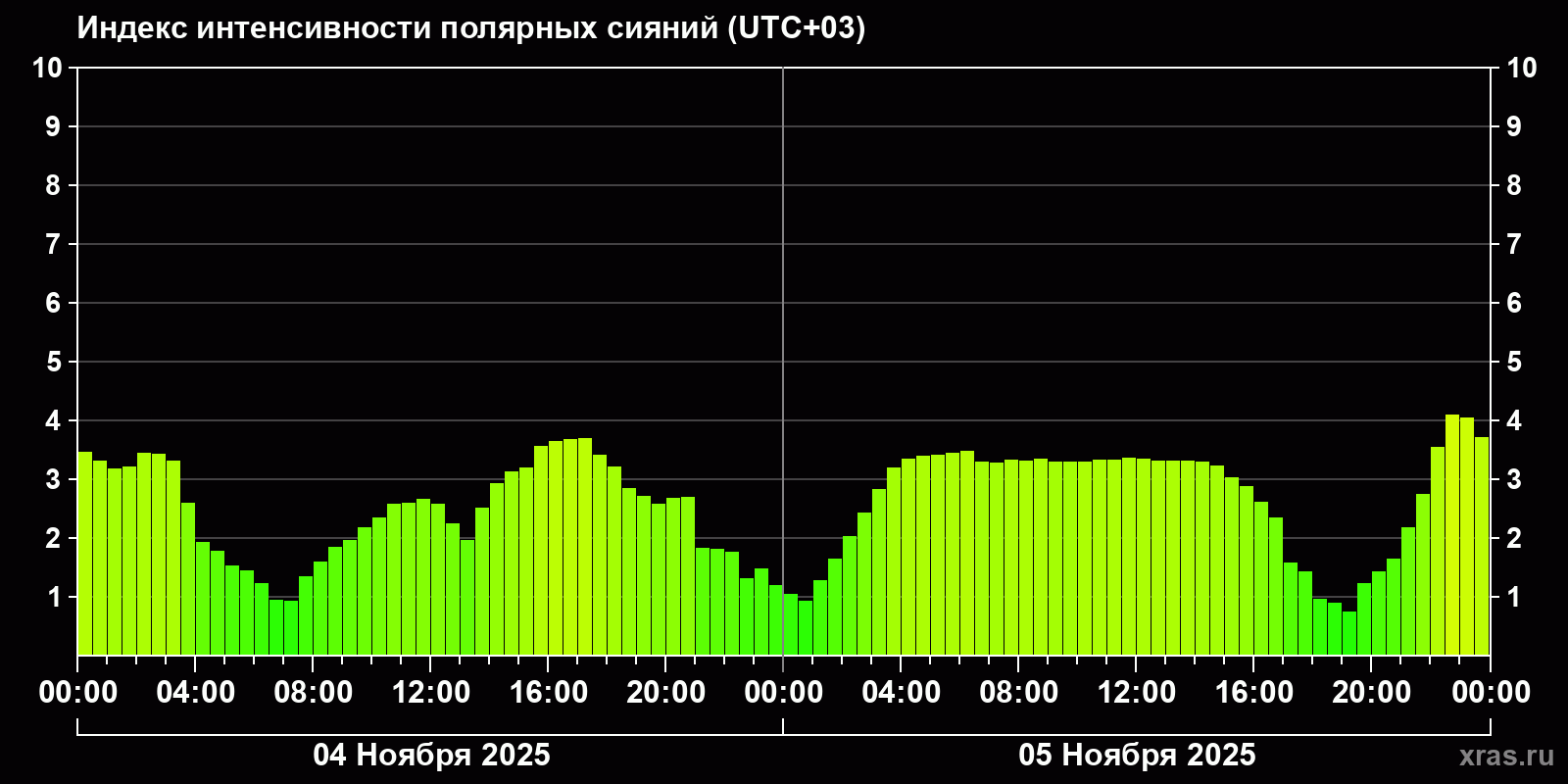 Полярные сияния за последние 2 суток