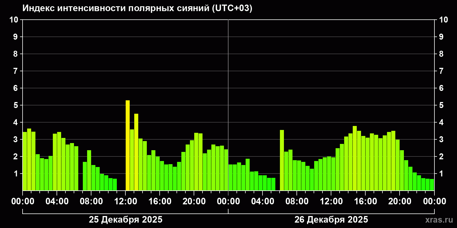 Полярные сияния за последние 2 суток