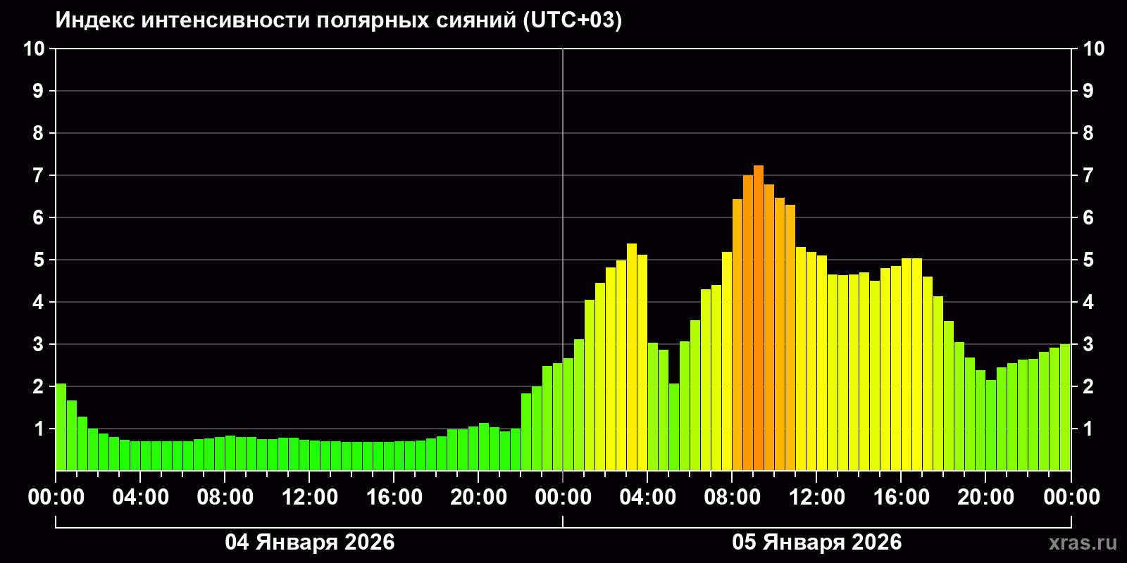 Полярные сияния за последние 2 суток