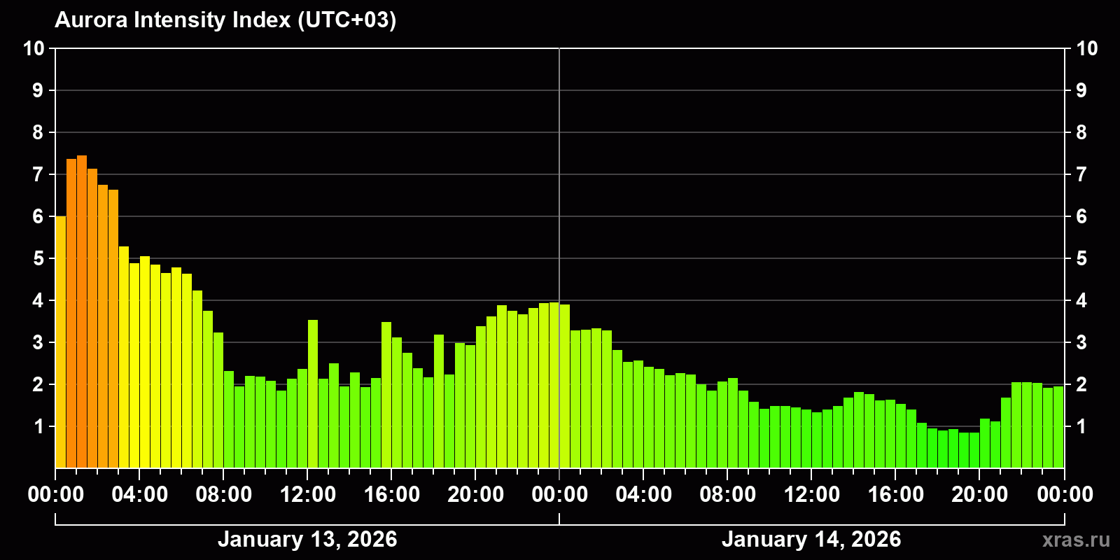 Polar auroras over the past 2 days