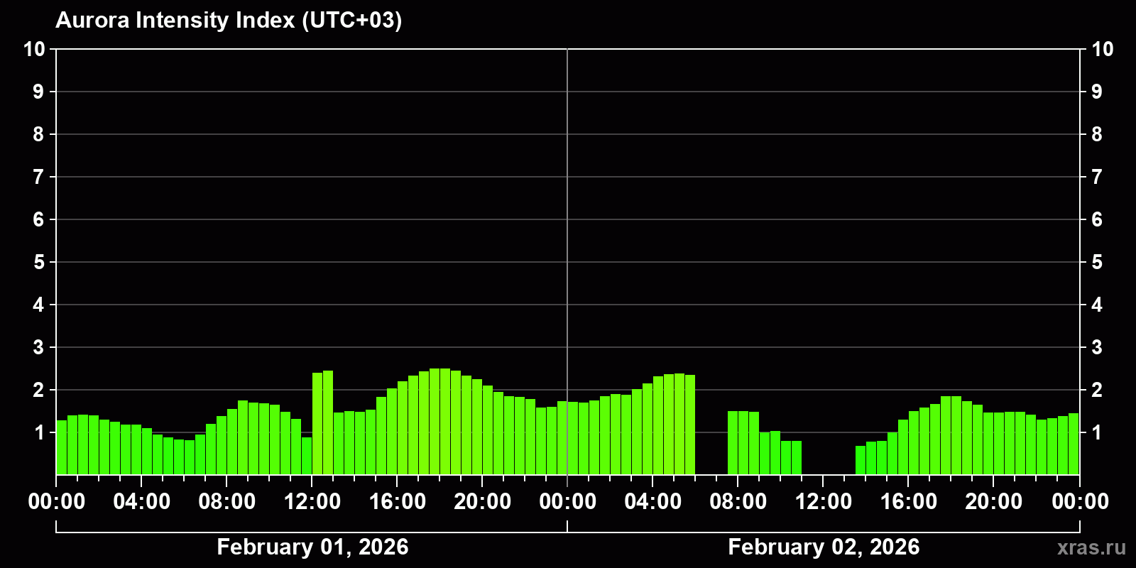 Polar auroras over the past 2 days