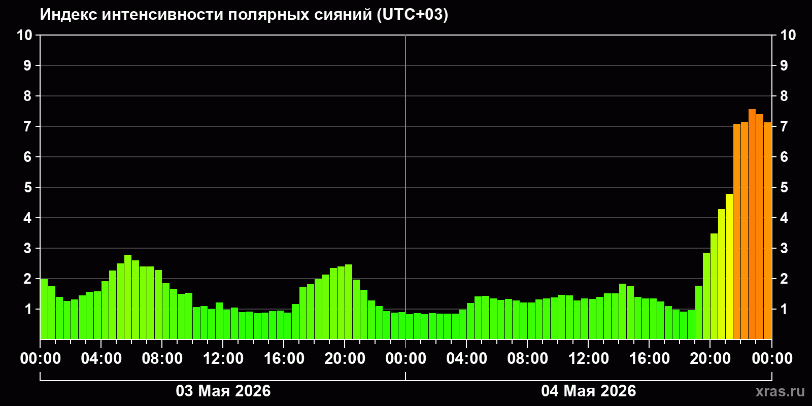 Полярные сияния за последние 2 суток