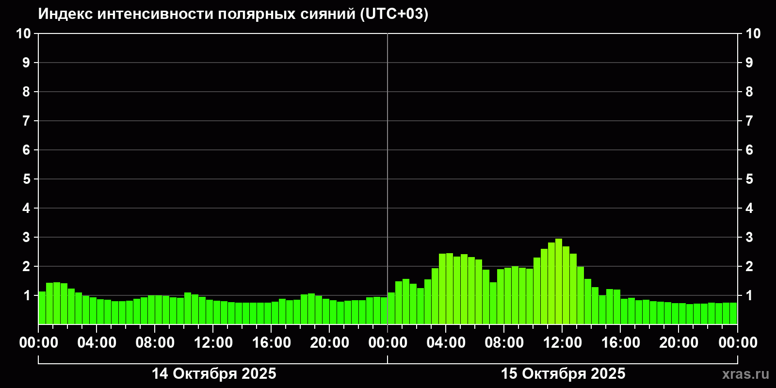 Полярные сияния за последние 2 суток