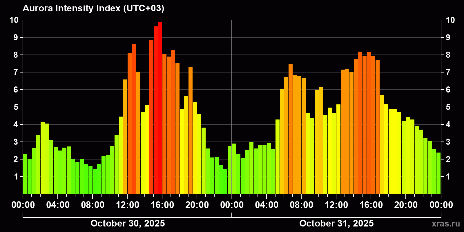 Polar auroras over the past 2 days