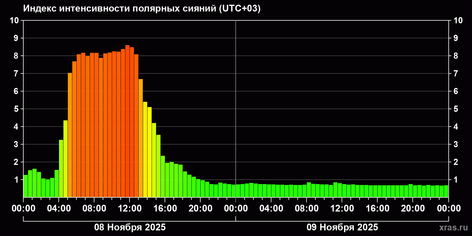 Полярные сияния за последние 2 суток