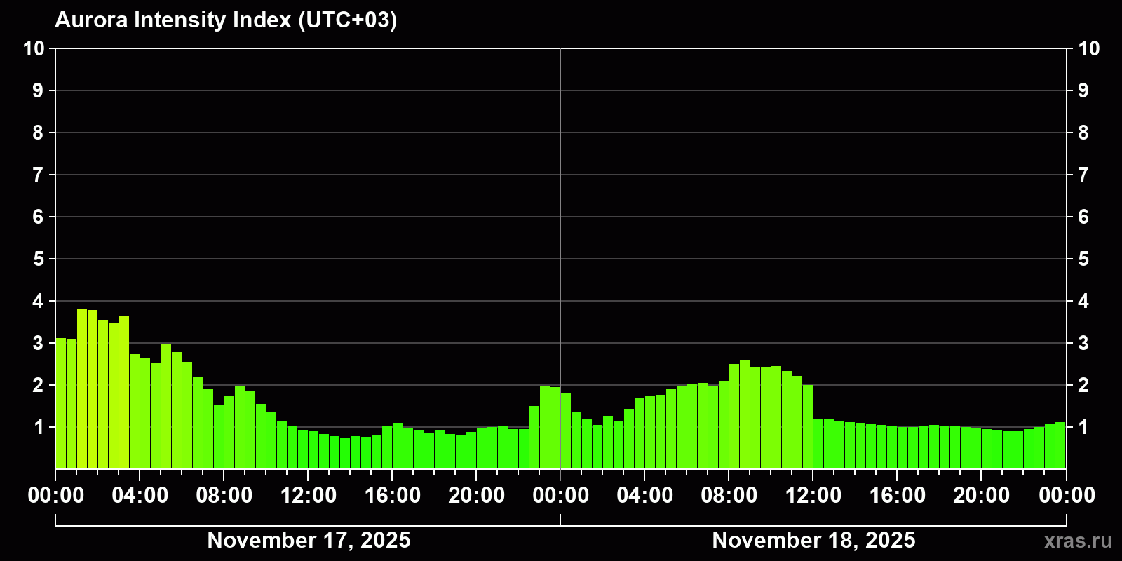 Polar auroras over the past 2 days