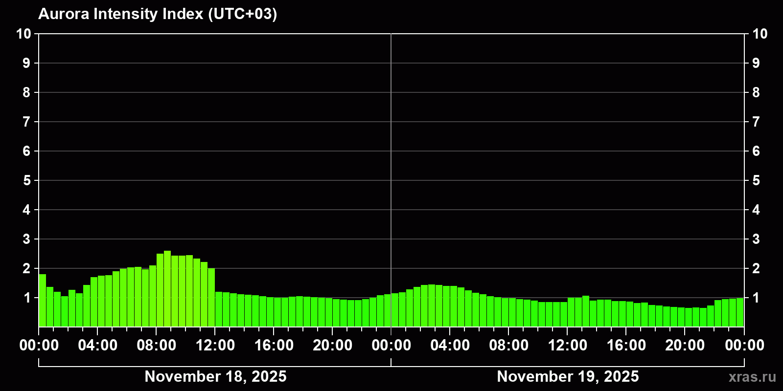 Polar auroras over the past 2 days
