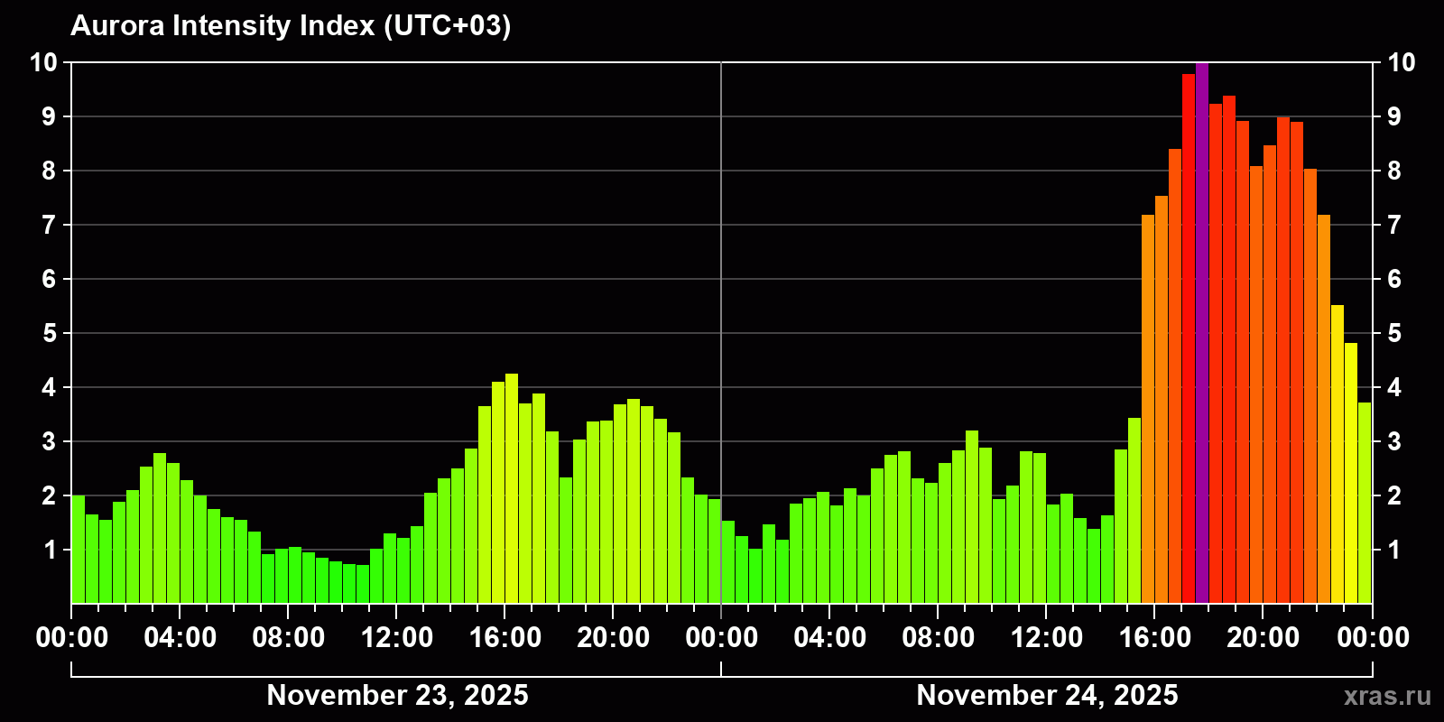 Polar auroras over the past 2 days