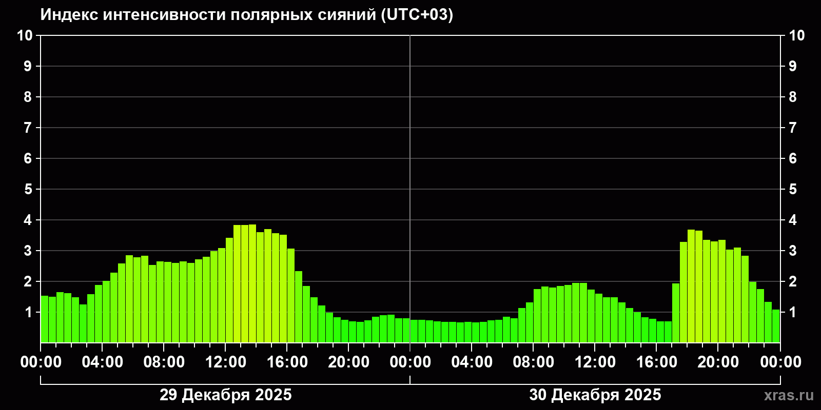 Полярные сияния за последние 2 суток