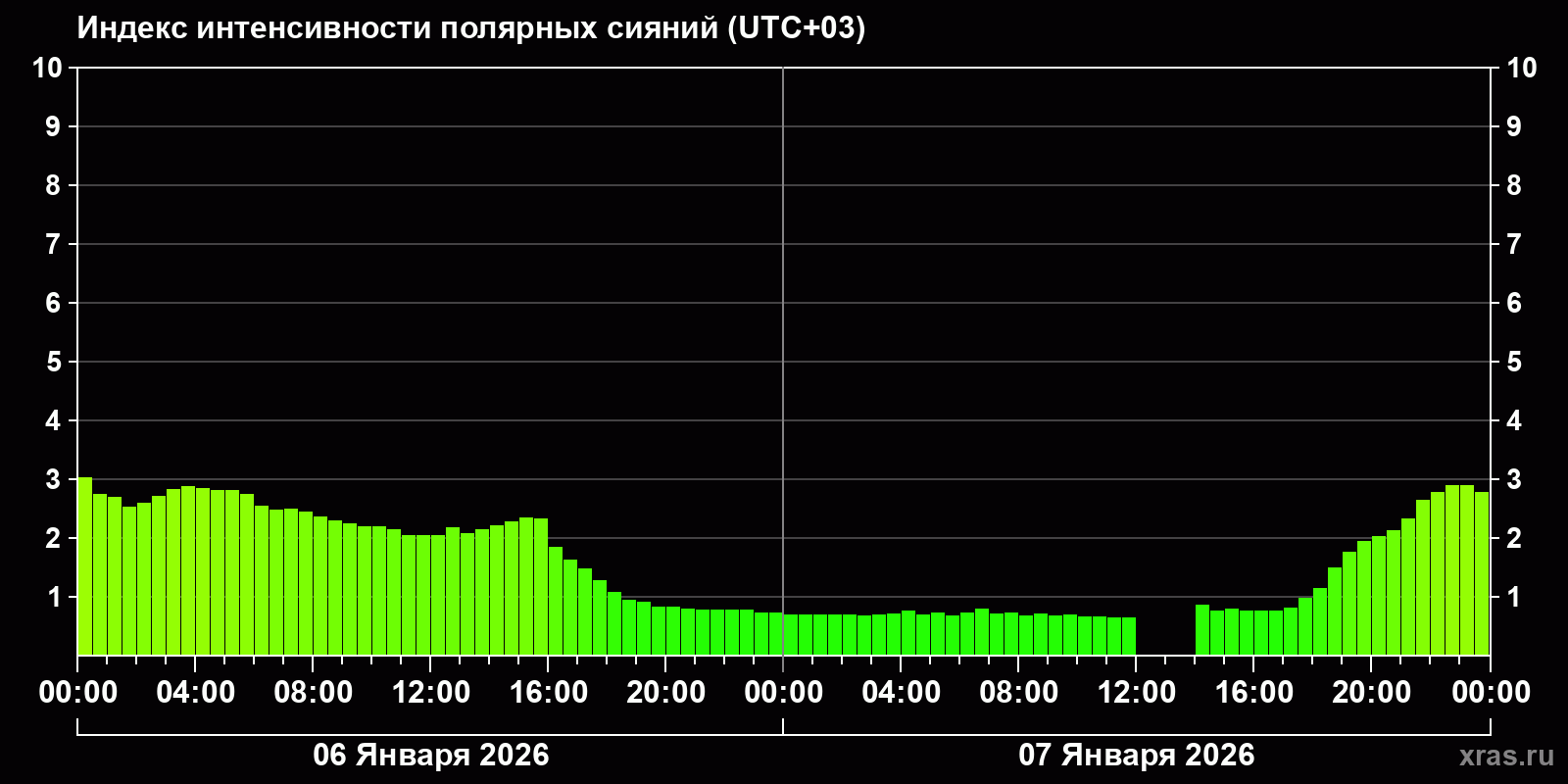 Полярные сияния за последние 2 суток