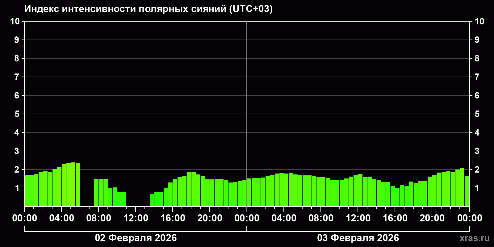 Полярные сияния за последние 2 суток
