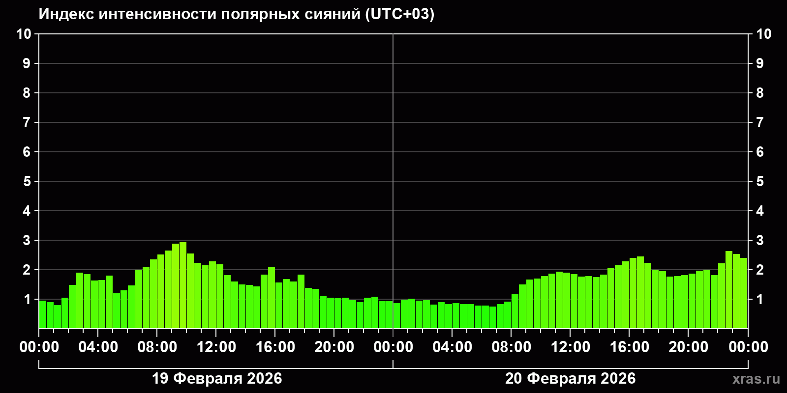 Полярные сияния за последние 2 суток