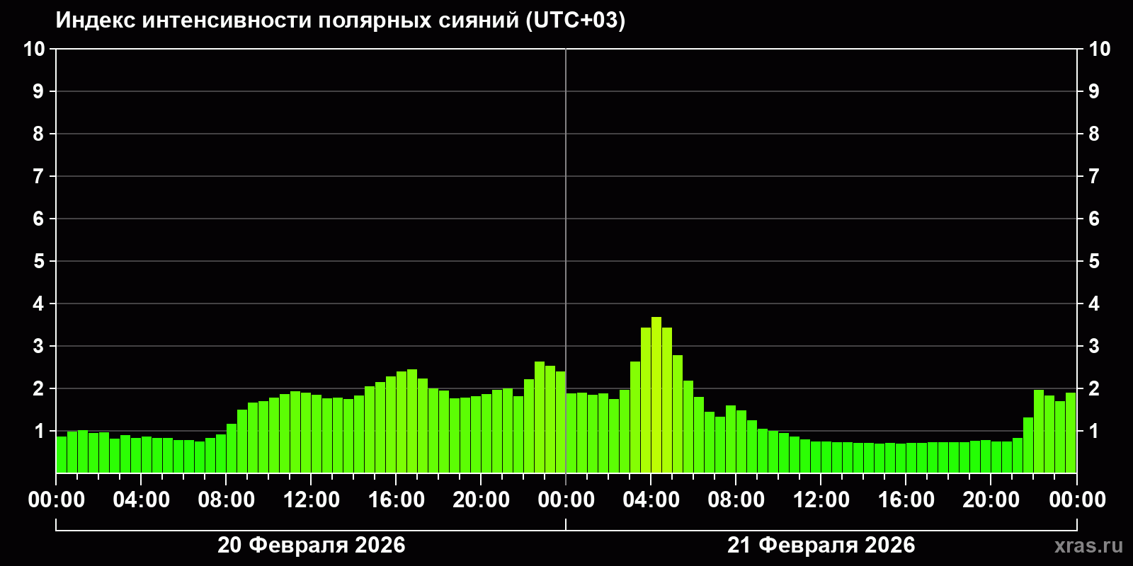 Полярные сияния за последние 2 суток