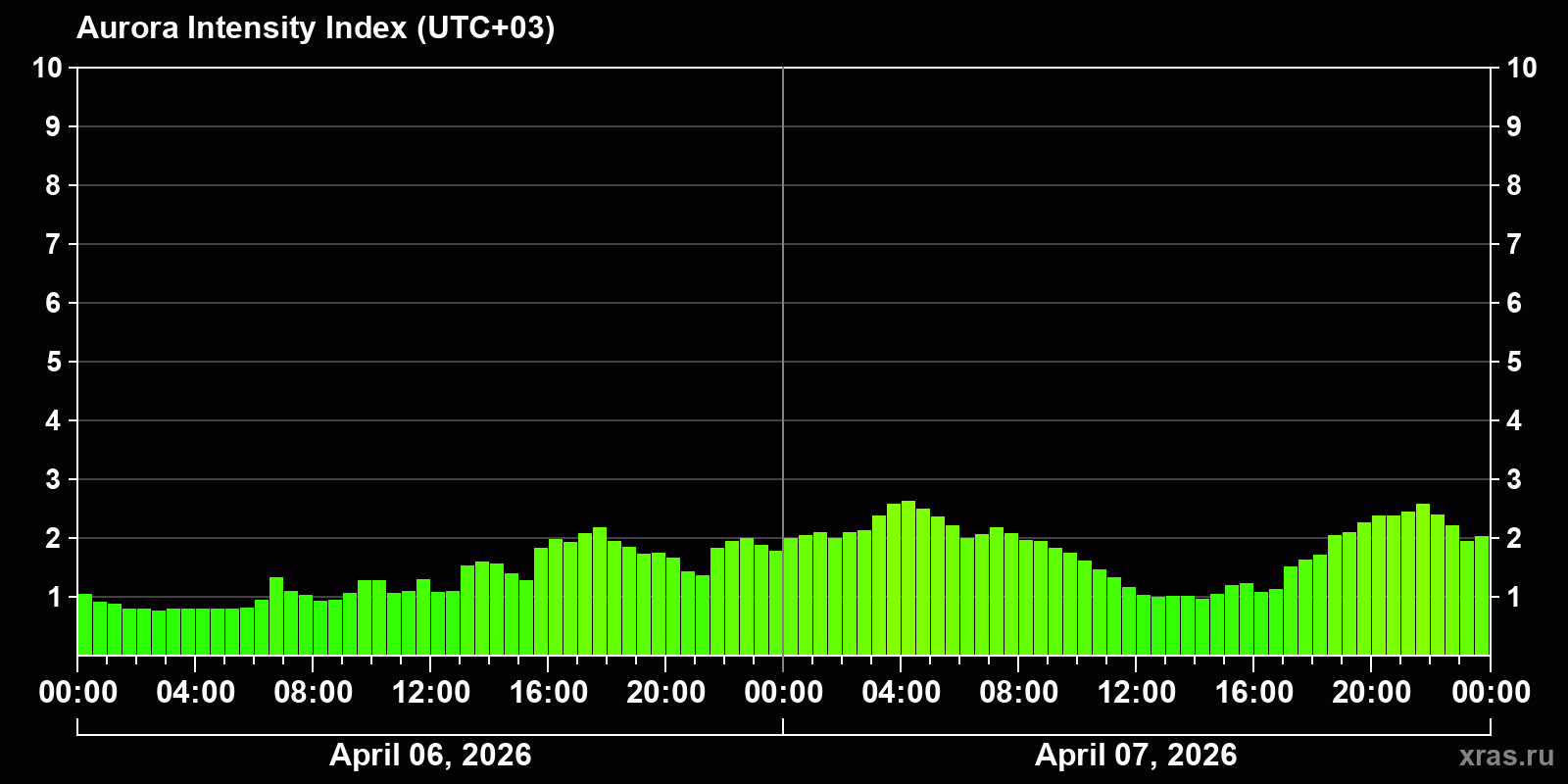 Polar auroras over the past 2 days