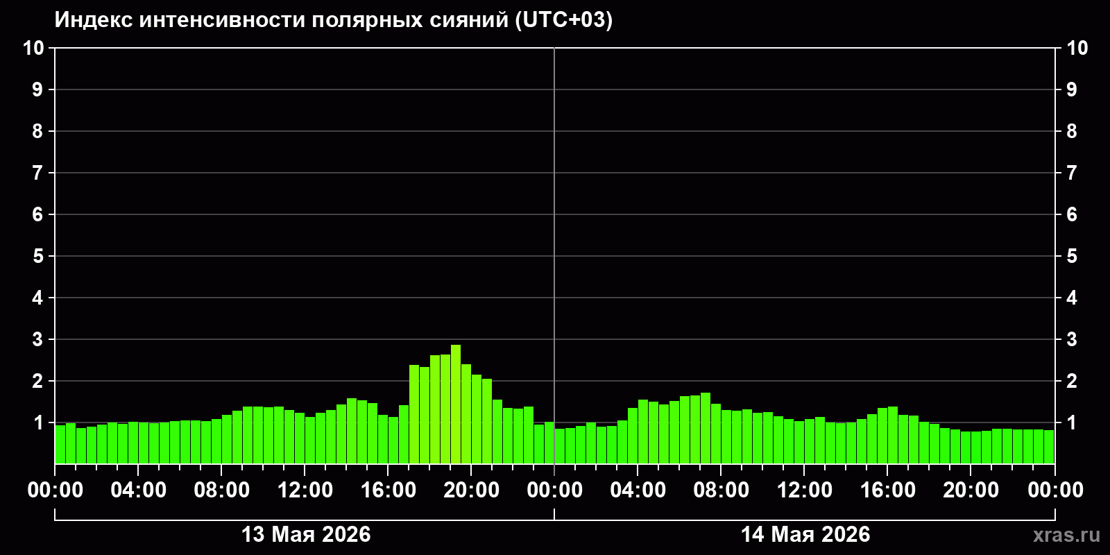Полярные сияния за последние 2 суток