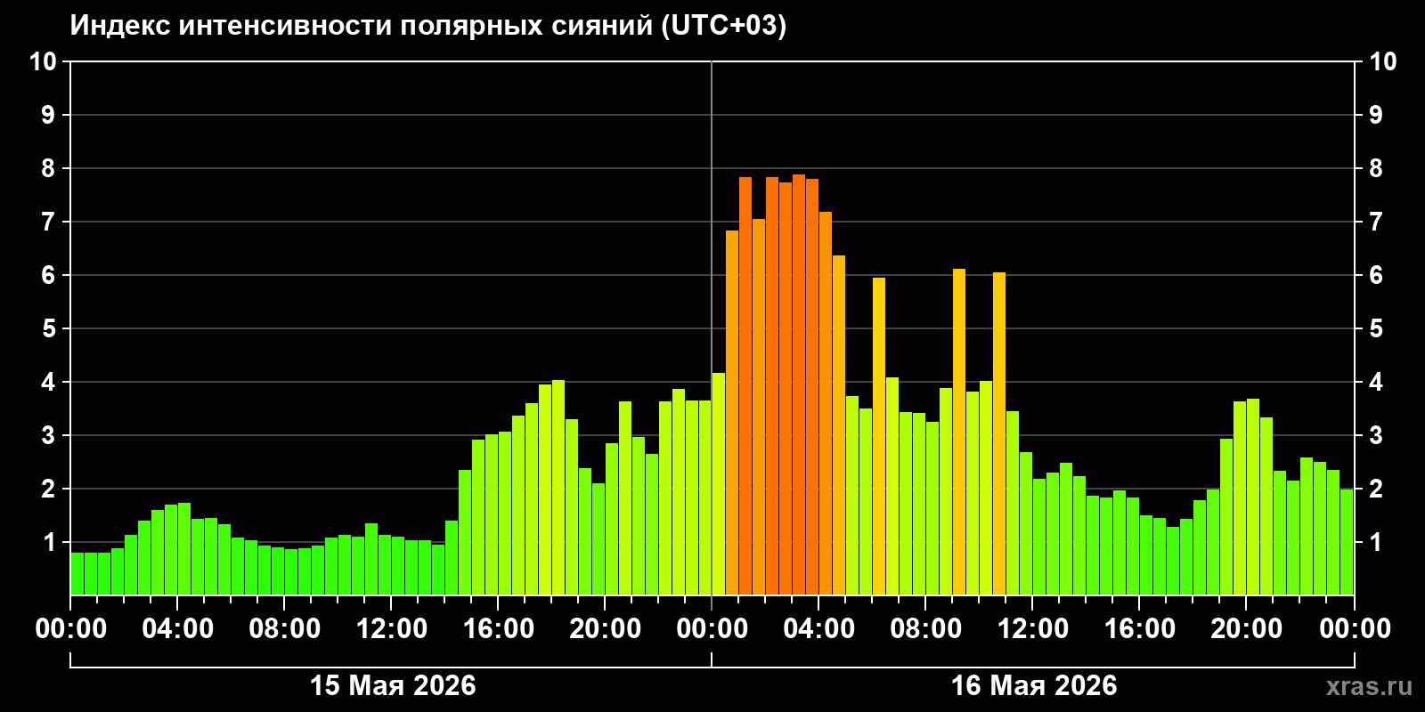 Полярные сияния за последние 2 суток