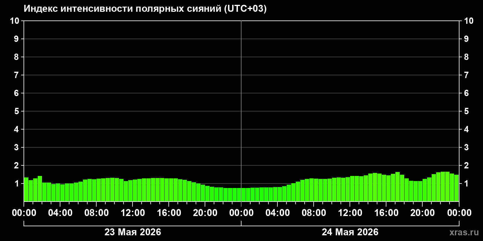 Полярные сияния за последние 2 суток