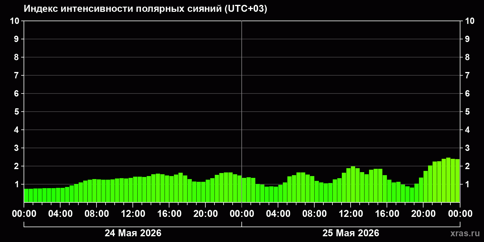 Полярные сияния за последние 2 суток