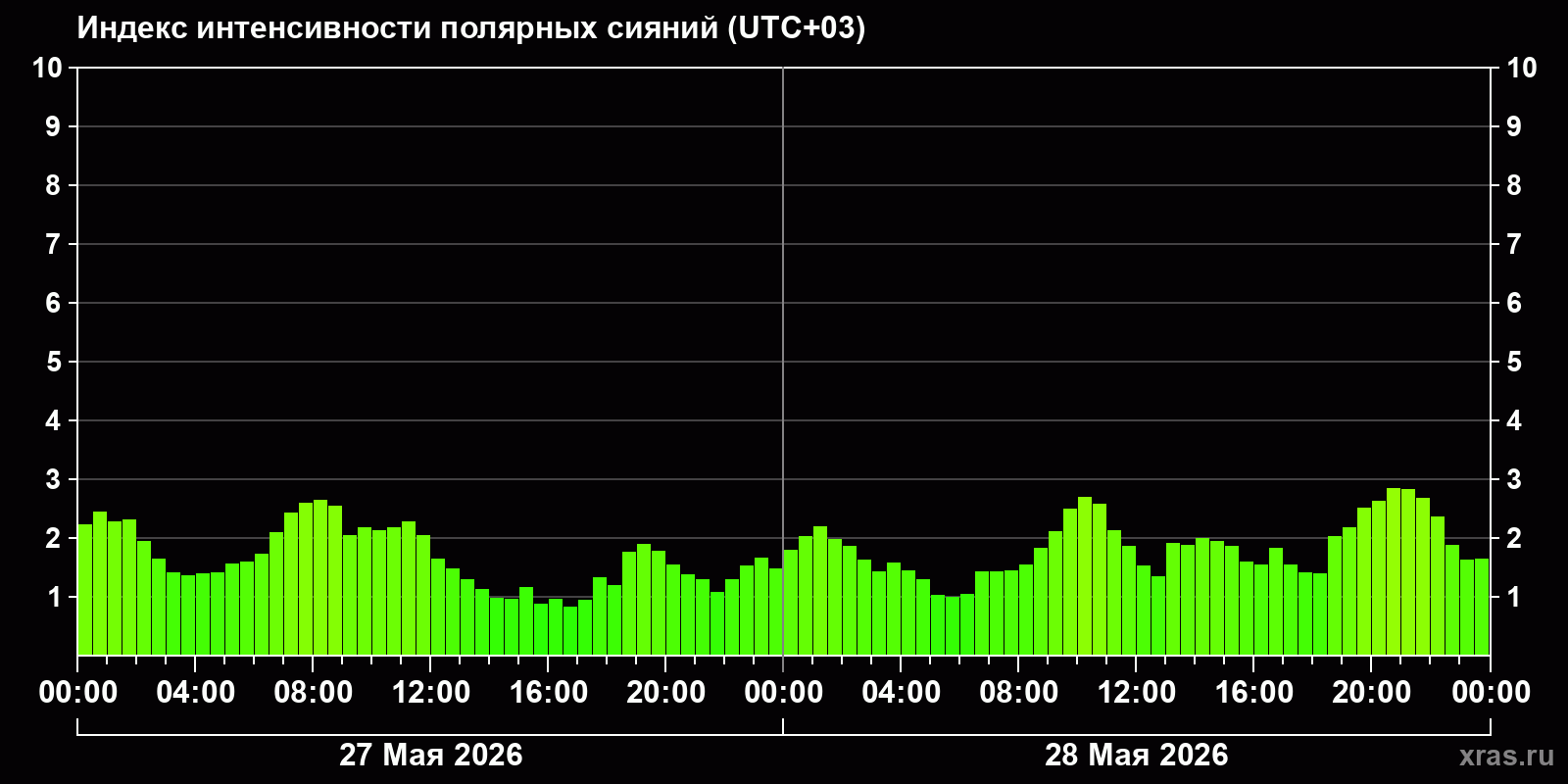 Полярные сияния за последние 2 суток