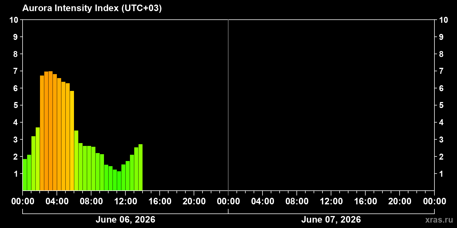 Polar auroras over the past 2 days
