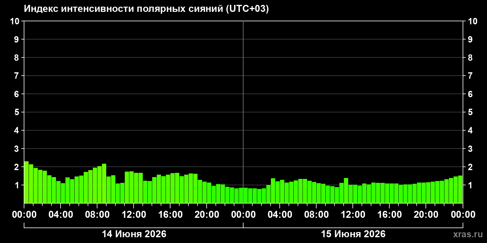 Полярные сияния за последние 2 суток