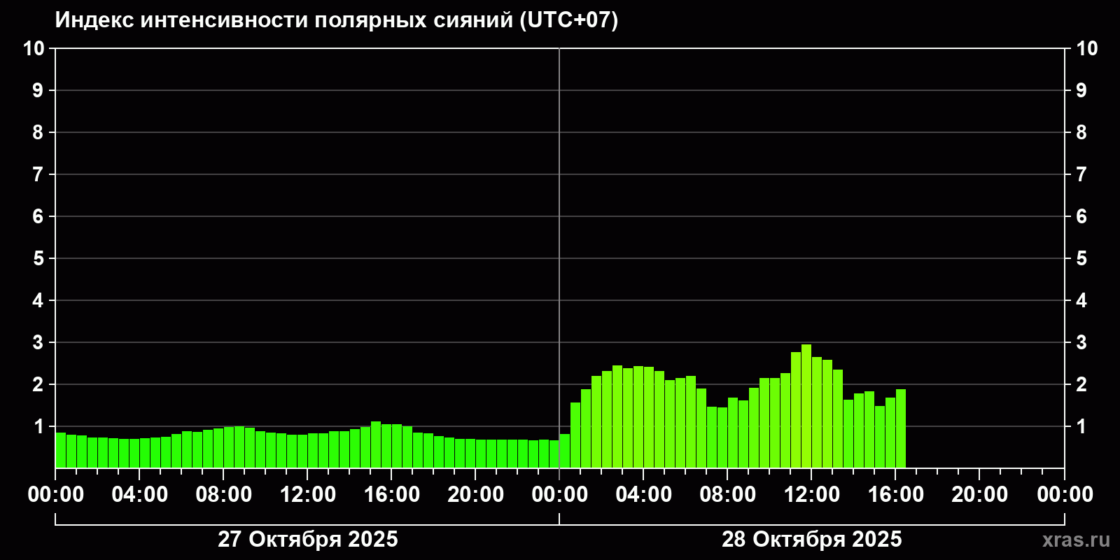 Полярные сияния за последние 2 суток