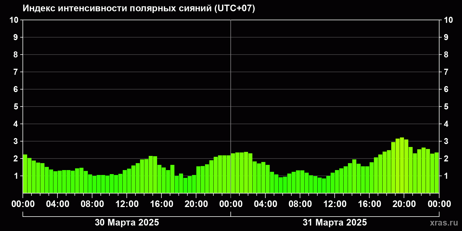 Полярные сияния за последние 2 суток