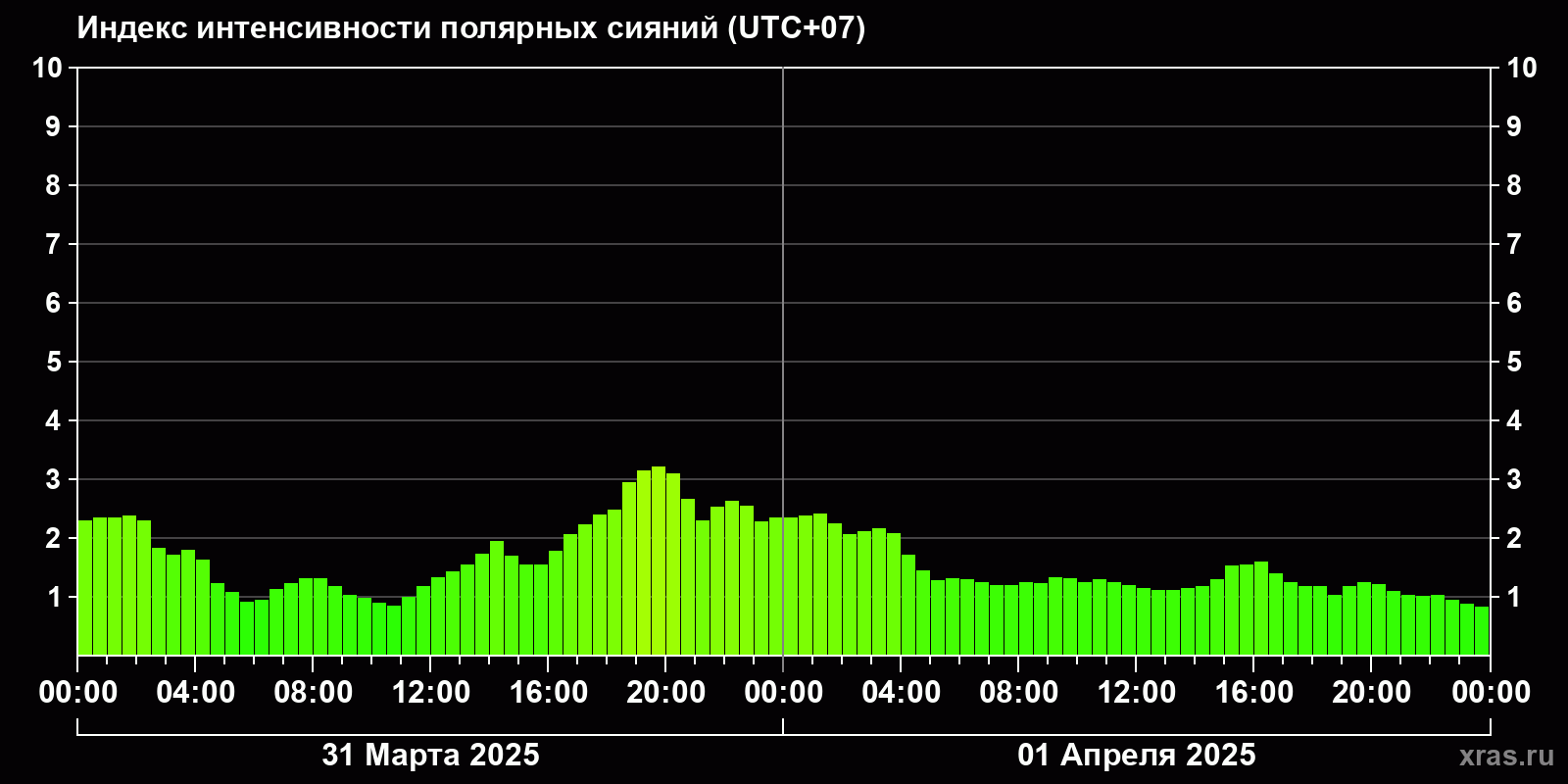 Полярные сияния за последние 2 суток