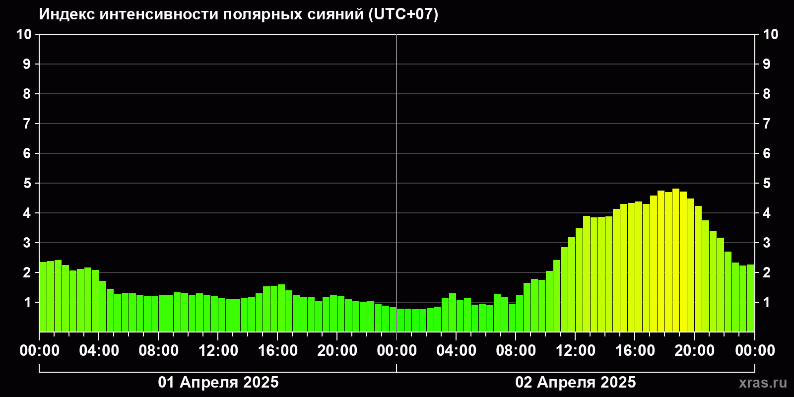 Полярные сияния за последние 2 суток