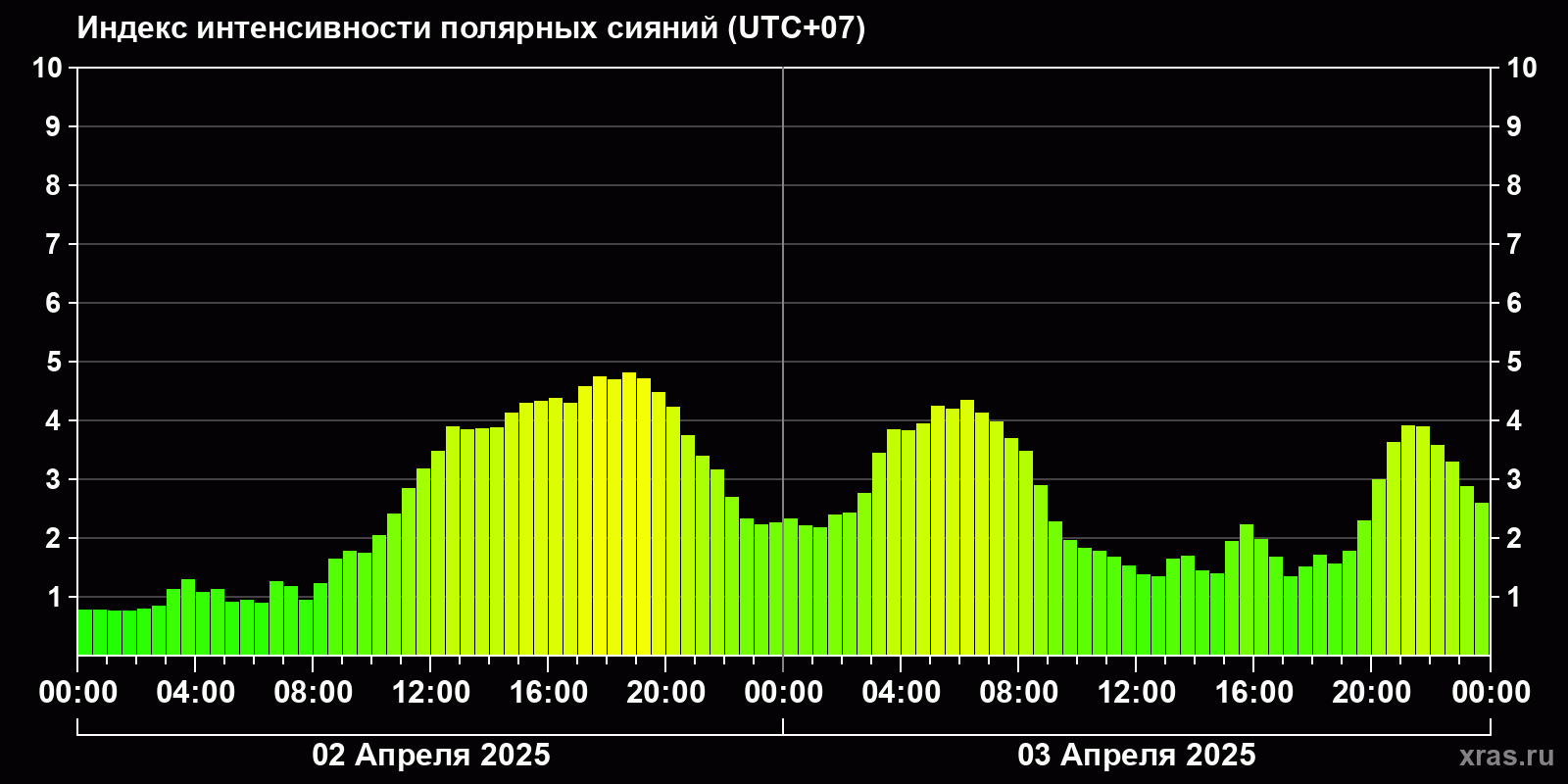 Полярные сияния за последние 2 суток