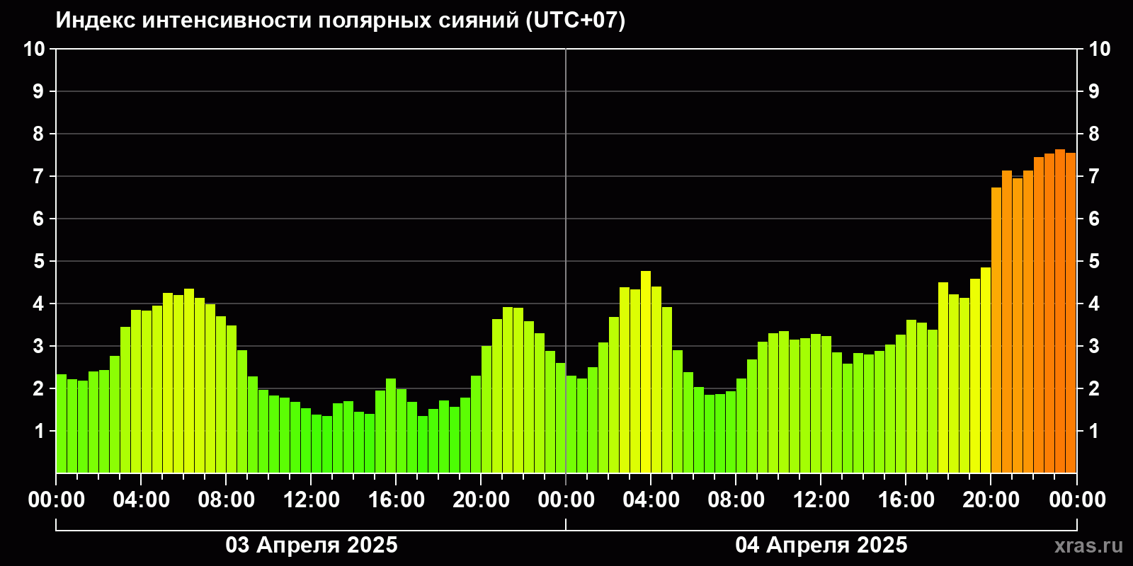 Полярные сияния за последние 2 суток