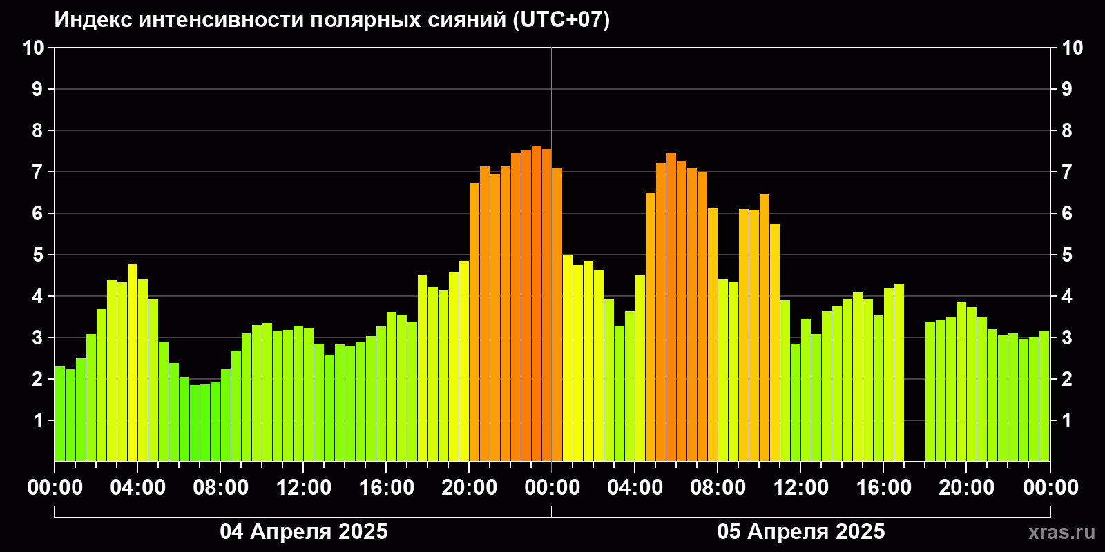 Полярные сияния за последние 2 суток