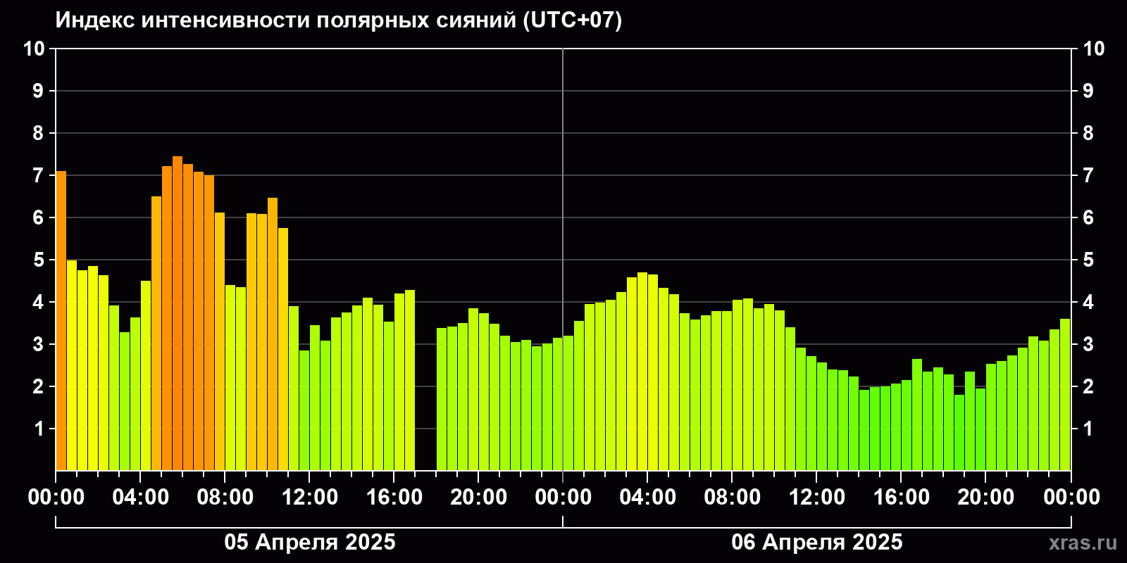 Полярные сияния за последние 2 суток