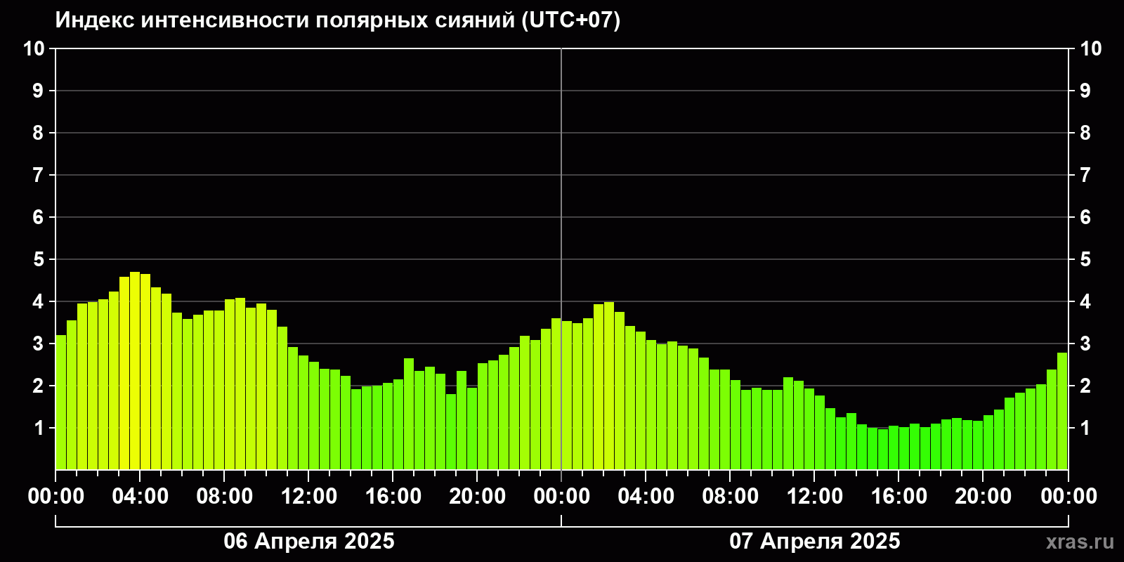 Полярные сияния за последние 2 суток