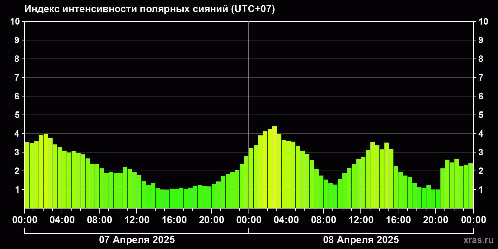Полярные сияния за последние 2 суток