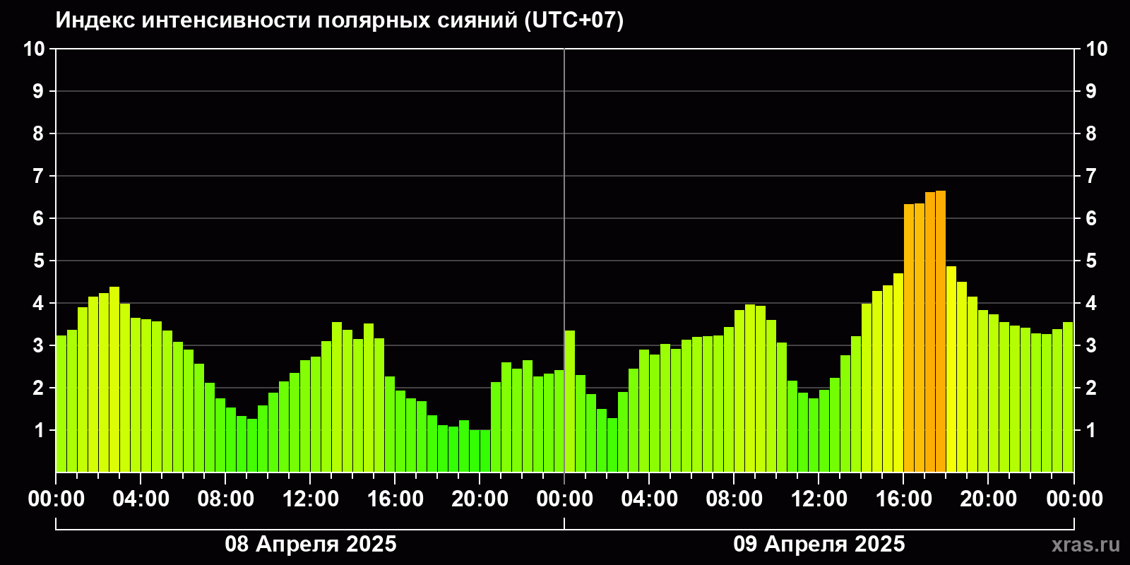 Полярные сияния за последние 2 суток
